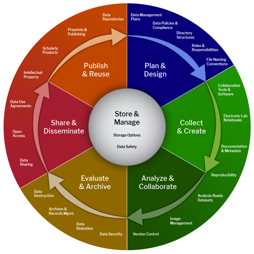 Harvard Biomedical Research Data Lifecycle