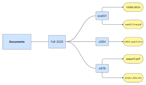 A diagram showing a hierarchical file structure.